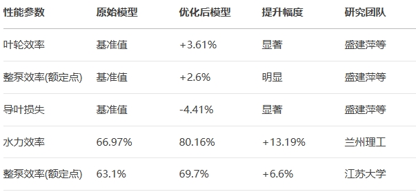 优化前后潜水轴流泵性能对比